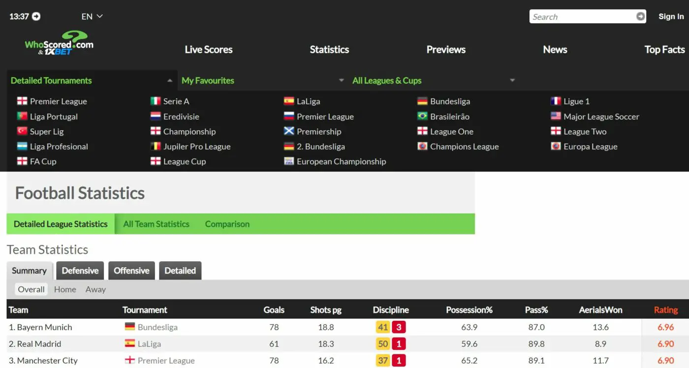 Whoscored.com Detailed Analytics & Performance Indices